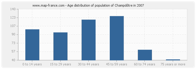 Age distribution of population of Champdôtre in 2007