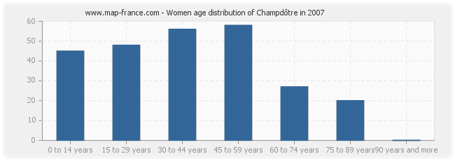 Women age distribution of Champdôtre in 2007