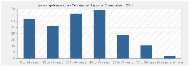Men age distribution of Champdôtre in 2007