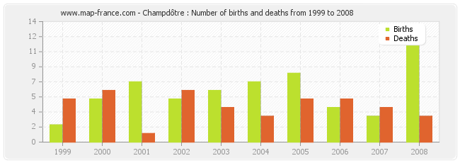 Champdôtre : Number of births and deaths from 1999 to 2008