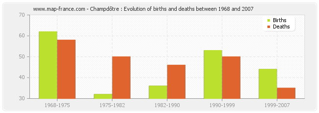 Champdôtre : Evolution of births and deaths between 1968 and 2007