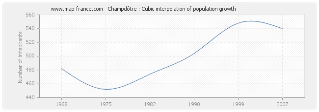 Champdôtre : Cubic interpolation of population growth