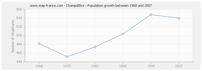 Population Champdôtre