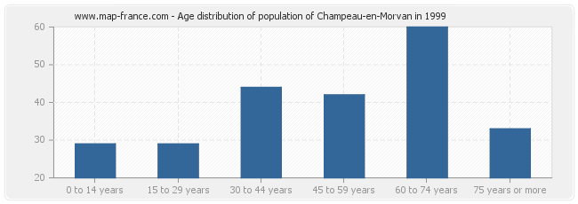 Age distribution of population of Champeau-en-Morvan in 1999