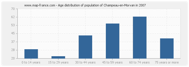 Age distribution of population of Champeau-en-Morvan in 2007