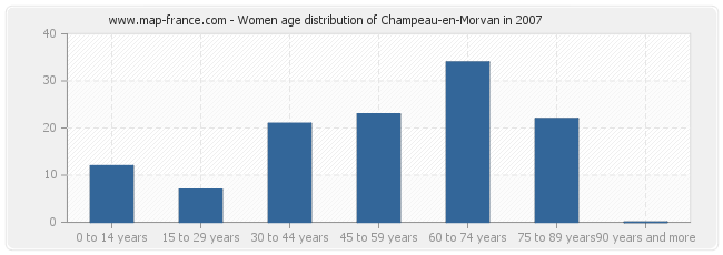 Women age distribution of Champeau-en-Morvan in 2007