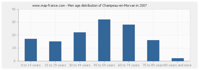 Men age distribution of Champeau-en-Morvan in 2007