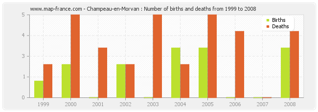 Champeau-en-Morvan : Number of births and deaths from 1999 to 2008
