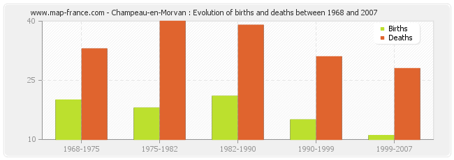 Champeau-en-Morvan : Evolution of births and deaths between 1968 and 2007