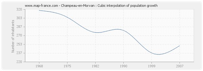 Champeau-en-Morvan : Cubic interpolation of population growth
