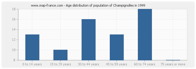 Age distribution of population of Champignolles in 1999