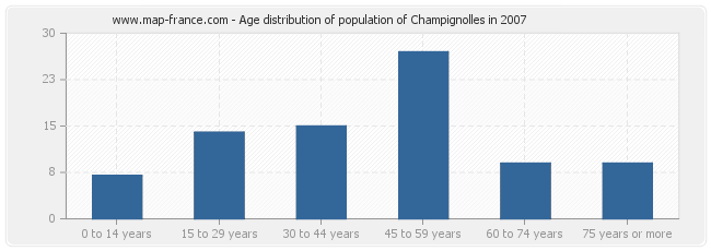 Age distribution of population of Champignolles in 2007