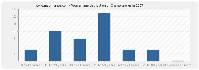 Women age distribution of Champignolles in 2007