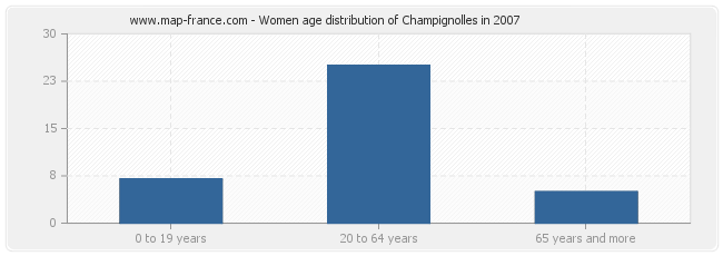Women age distribution of Champignolles in 2007