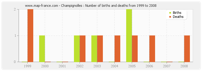 Champignolles : Number of births and deaths from 1999 to 2008