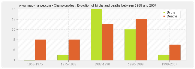 Champignolles : Evolution of births and deaths between 1968 and 2007