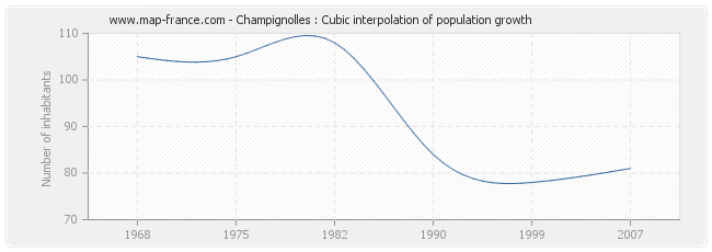 Champignolles : Cubic interpolation of population growth