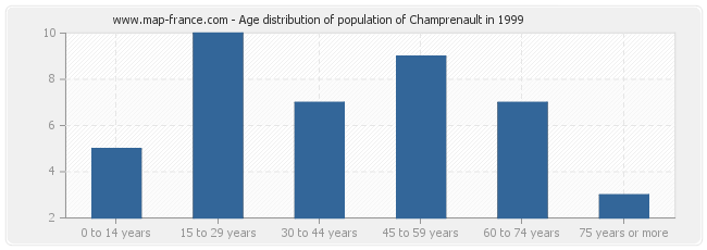 Age distribution of population of Champrenault in 1999