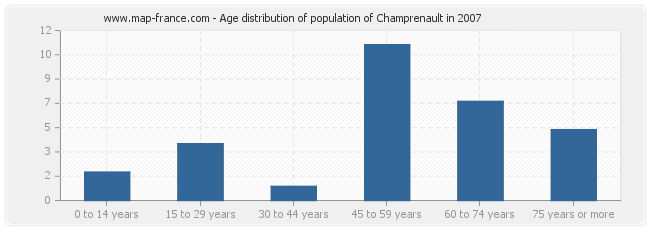 Age distribution of population of Champrenault in 2007