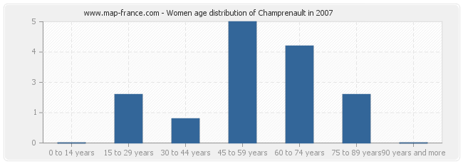 Women age distribution of Champrenault in 2007