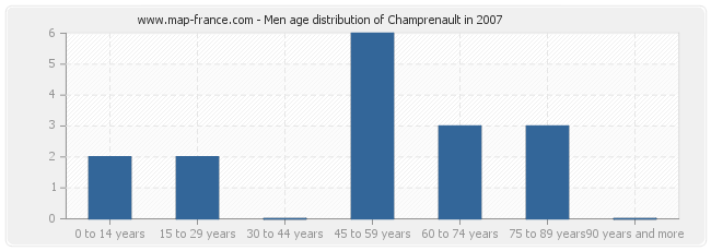 Men age distribution of Champrenault in 2007