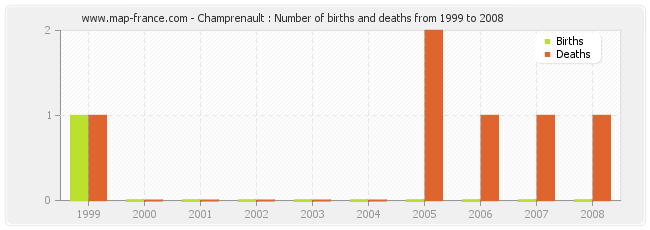 Champrenault : Number of births and deaths from 1999 to 2008