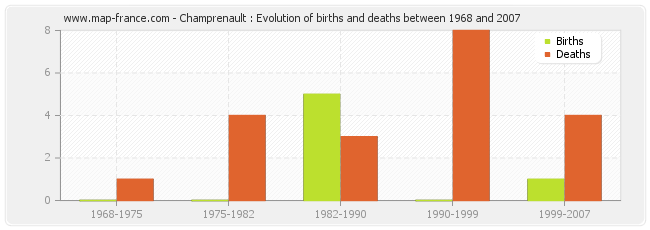 Champrenault : Evolution of births and deaths between 1968 and 2007