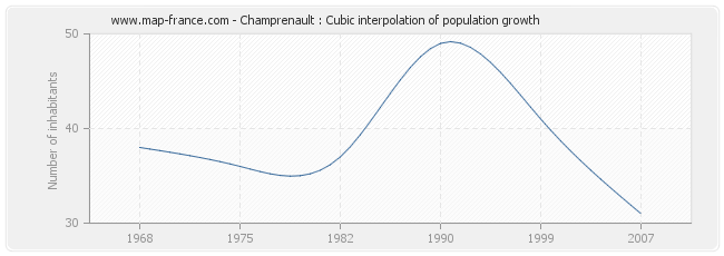 Champrenault : Cubic interpolation of population growth