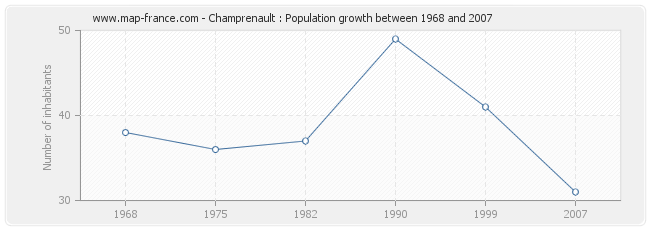 Population Champrenault