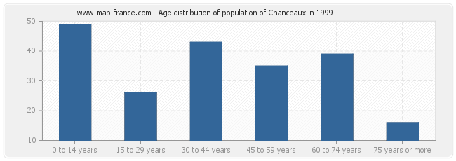 Age distribution of population of Chanceaux in 1999