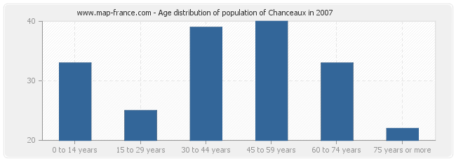 Age distribution of population of Chanceaux in 2007