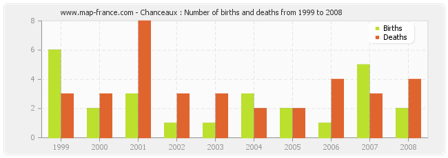 Chanceaux : Number of births and deaths from 1999 to 2008