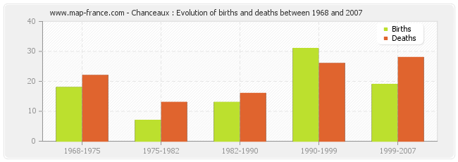 Chanceaux : Evolution of births and deaths between 1968 and 2007
