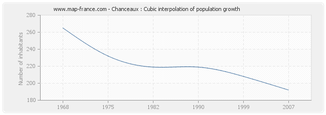 Chanceaux : Cubic interpolation of population growth