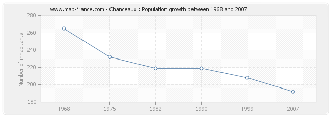 Population Chanceaux