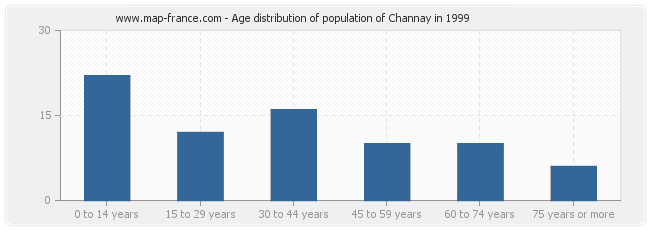 Age distribution of population of Channay in 1999