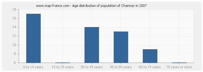 Age distribution of population of Channay in 2007