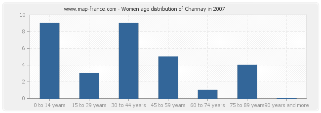 Women age distribution of Channay in 2007