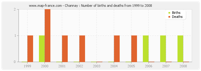 Channay : Number of births and deaths from 1999 to 2008