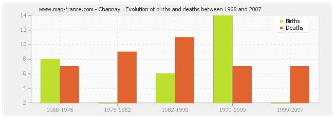 Channay : Evolution of births and deaths between 1968 and 2007