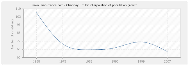 Channay : Cubic interpolation of population growth