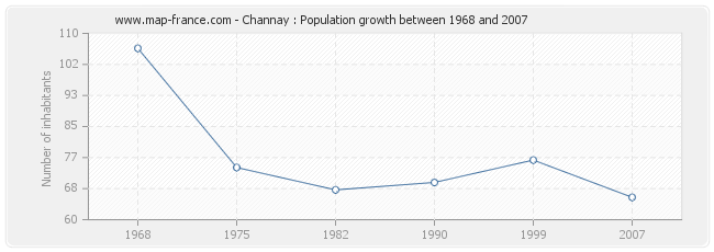 Population Channay