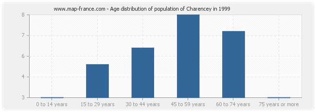 Age distribution of population of Charencey in 1999