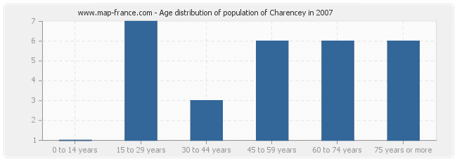 Age distribution of population of Charencey in 2007