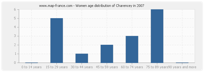 Women age distribution of Charencey in 2007