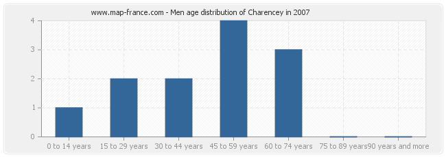 Men age distribution of Charencey in 2007
