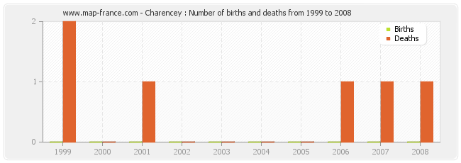 Charencey : Number of births and deaths from 1999 to 2008