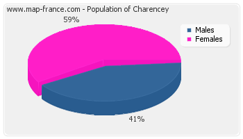Sex distribution of population of Charencey in 2007
