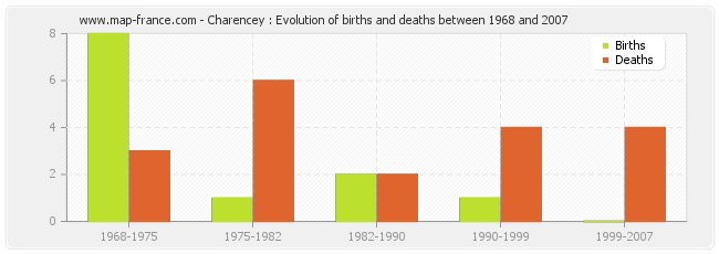 Charencey : Evolution of births and deaths between 1968 and 2007