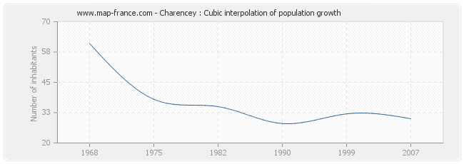 Charencey : Cubic interpolation of population growth